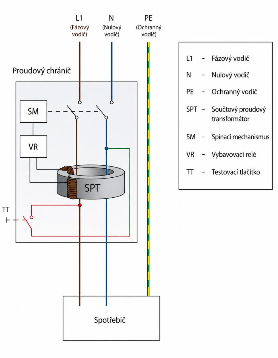 L1 – fázový vodič, N – nulový vodič, PE – ochranný vodič, SPT – součtový proudový transformátor, SM – spínací mechanismus, VR – vybavovací relé, TT – testovací tlačítko